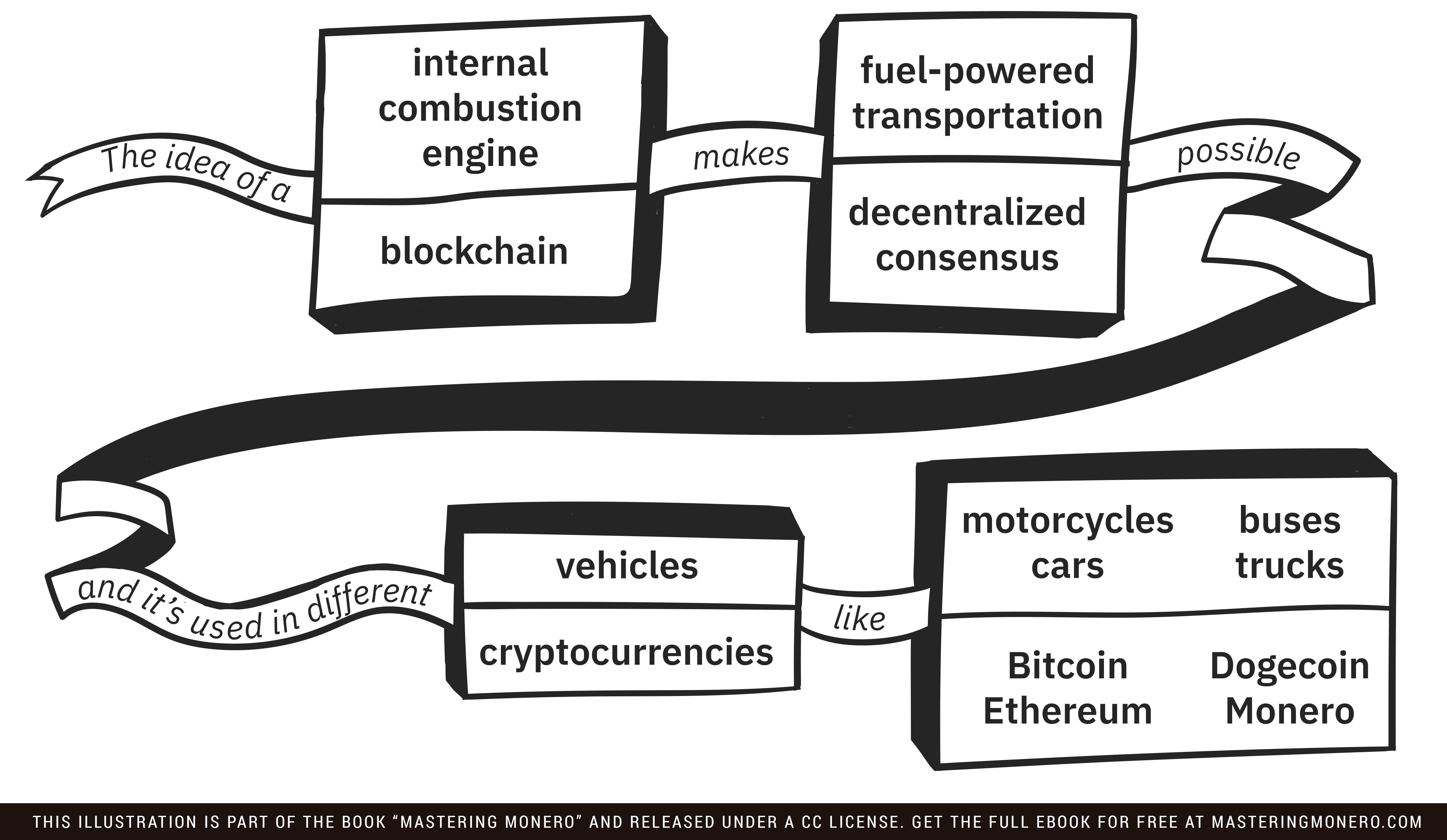 An analogy comparing blockchains to automobiles.